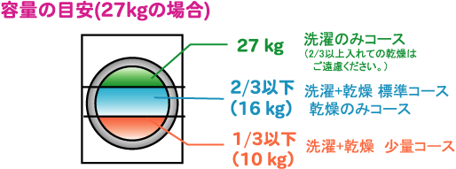 容量の目安（２７ｋｇの場合）