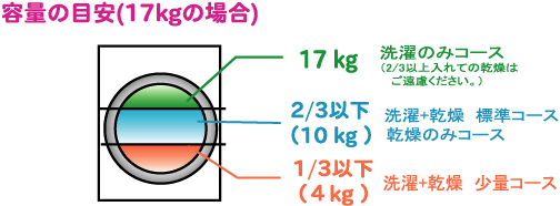 容量の目安（１７ｋｇの場合）