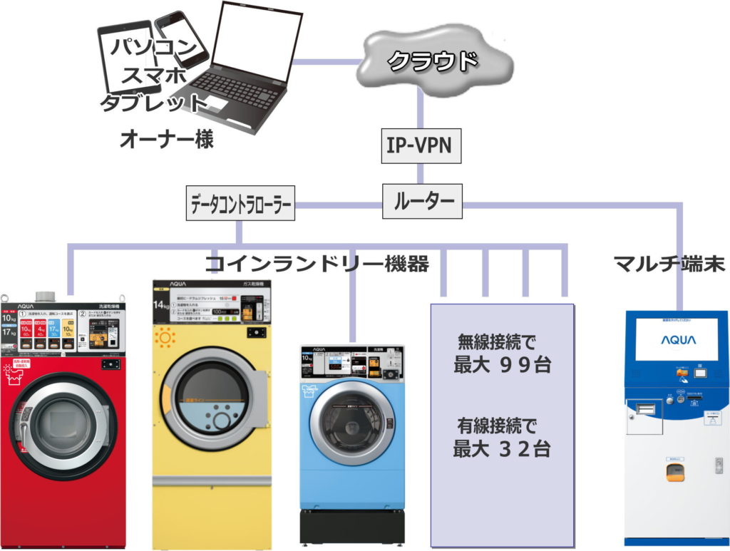 Cloud Iot ランドリーシステム