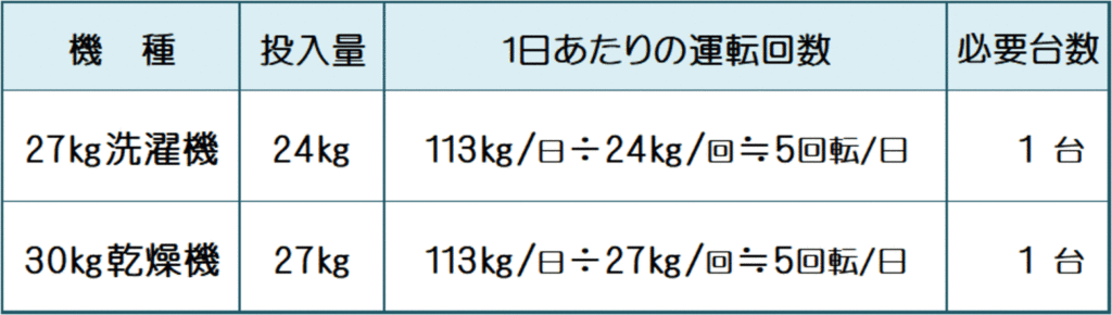 1日洗濯処理量