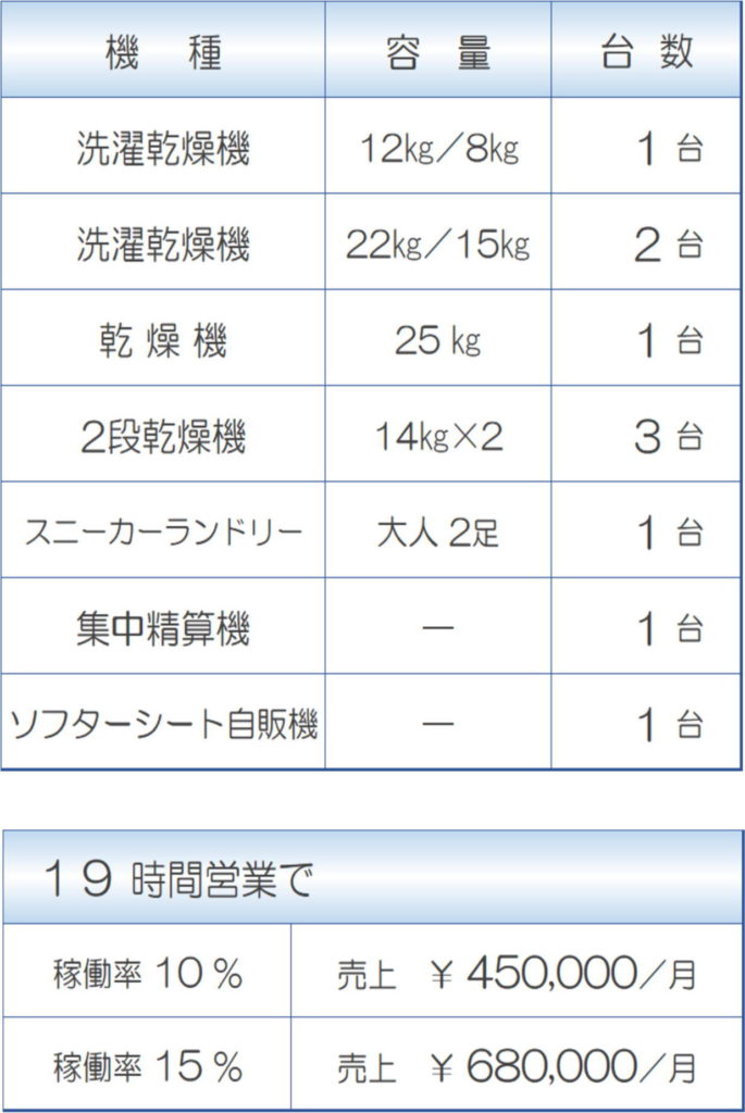 12坪コインランドリーシミュレーション