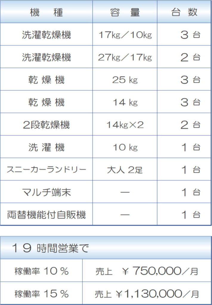 28坪コインランドリーシミュレーション