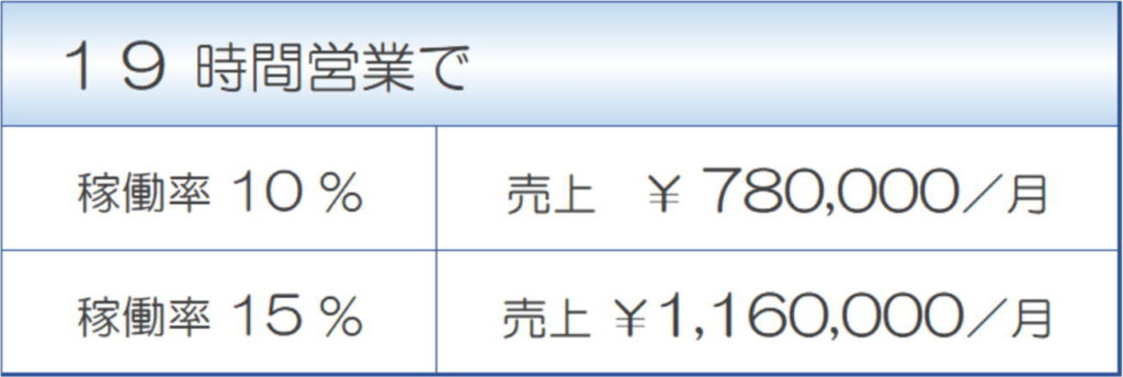 30坪コインランドリーシミュレーション