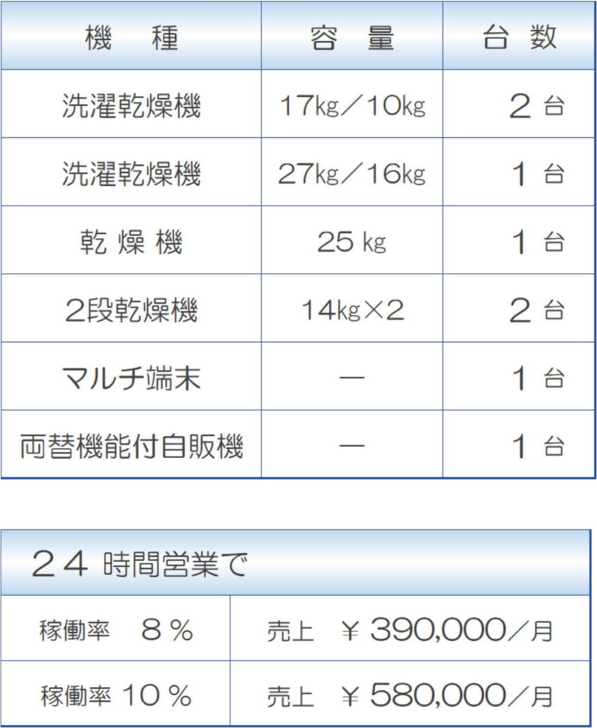9坪コインランドリーシミュレーション