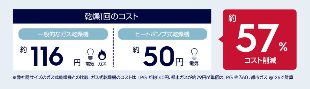 業務用ヒートポンプ乾燥機節約