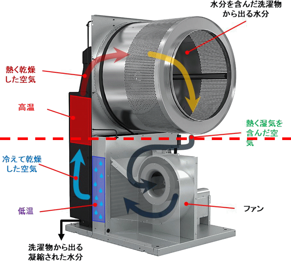 業務用ヒートポンプ乾燥機構造