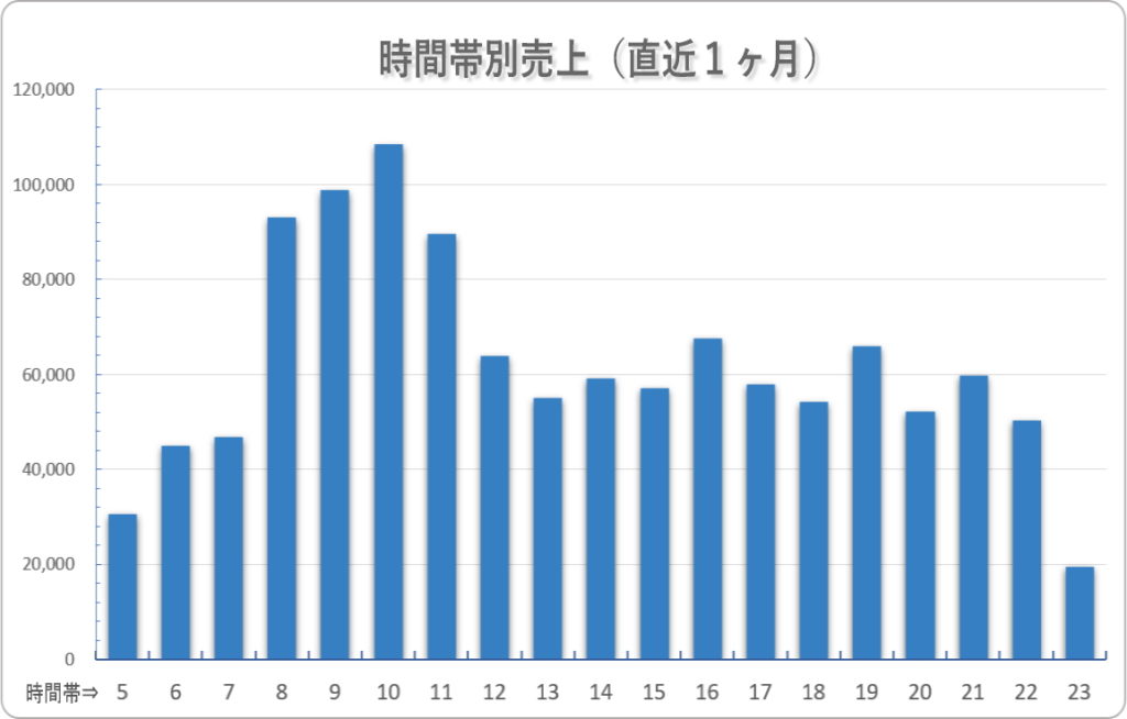 コインランドリー時間帯別売上