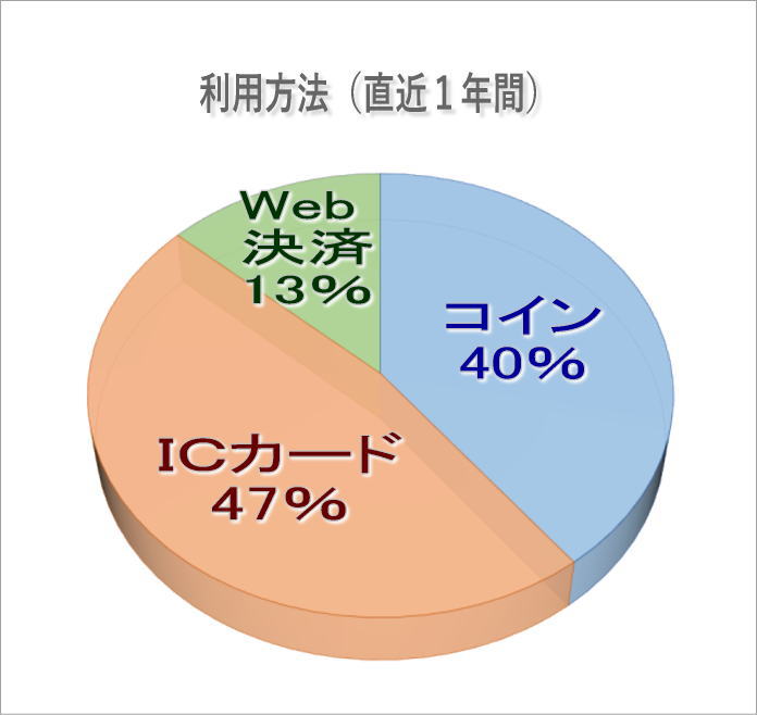 コインランドリー精算方法分析