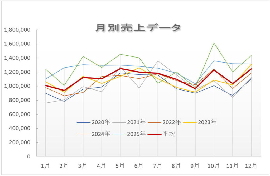 コインランドリー売上分析